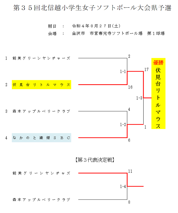 2022年北信越小学生女子県予選結果