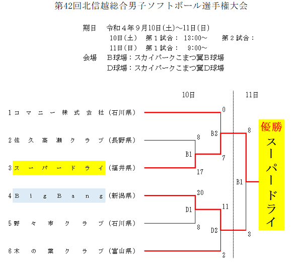 2022年北信越総合男子ソフトボール選手権大会結果