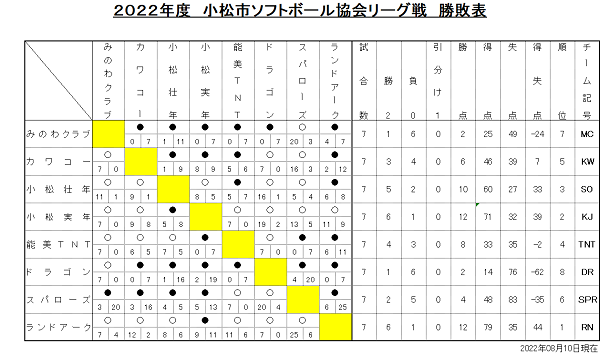 2022年協会リーグ戦　結果