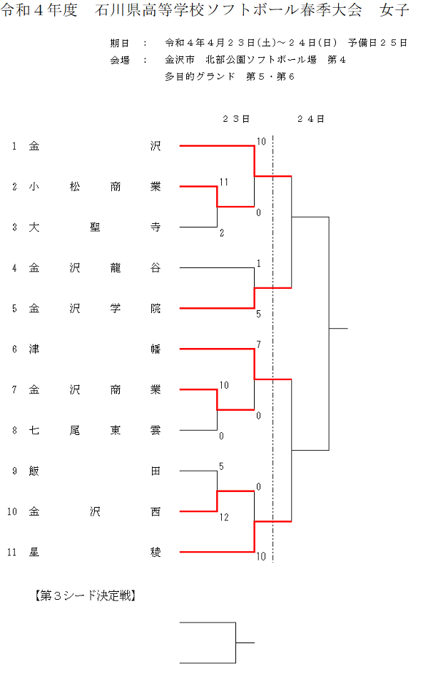 2022年度高校春季大会女子　第１日結果