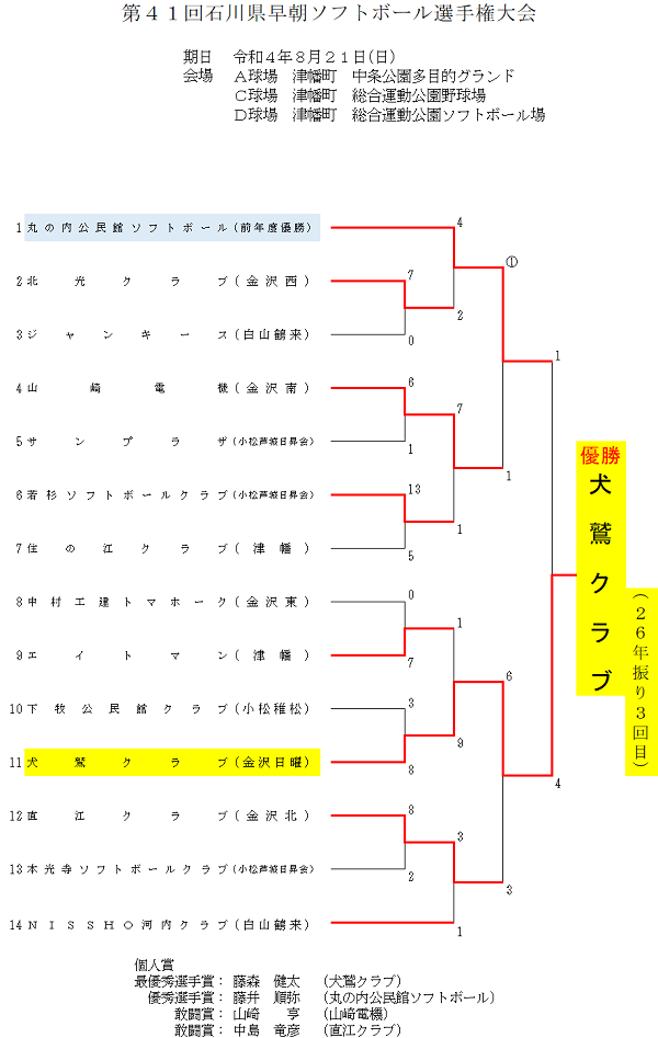 2022年県早朝選手権結果
