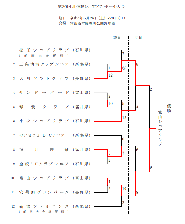 2022年第26回北信越シニア結果