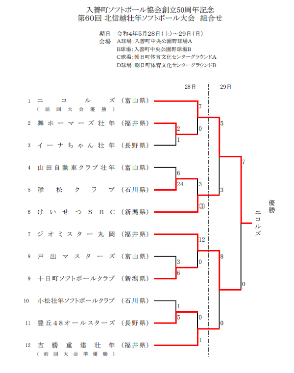 2022年第60回北信越壮年結果