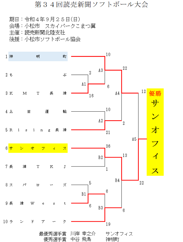 2022年読売新聞ソフトボール大会結果