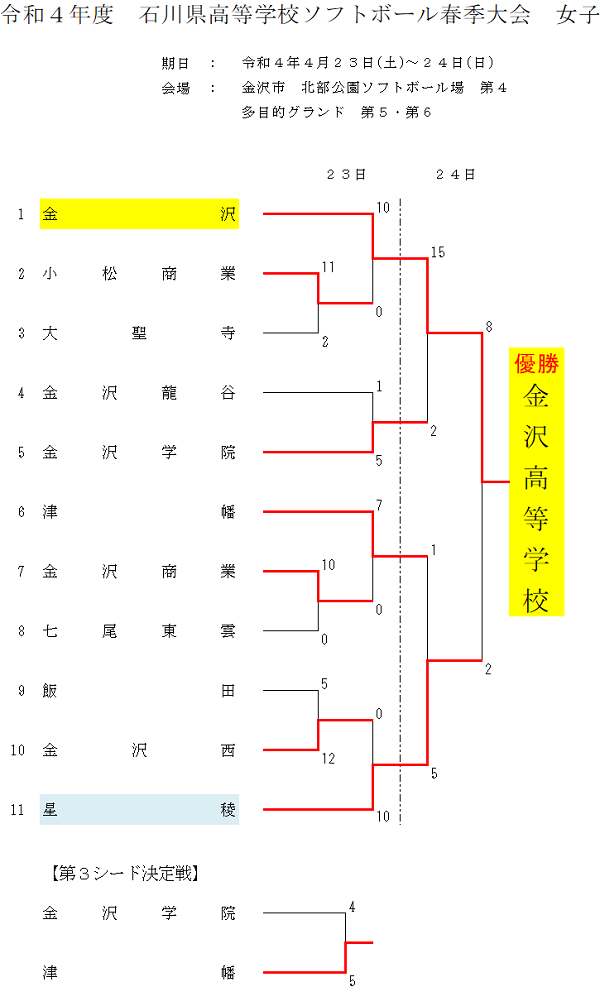 2022年高校春季大会女子結果