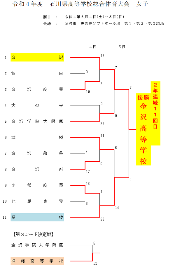 2022年高校総体結果(女子)