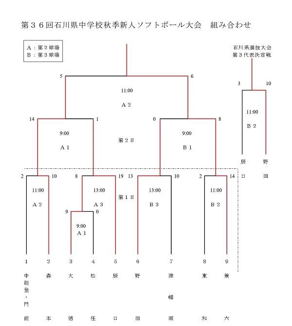 2022県中学秋季結果