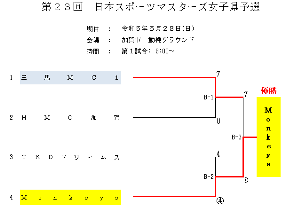 2023年マスターズ女子結果