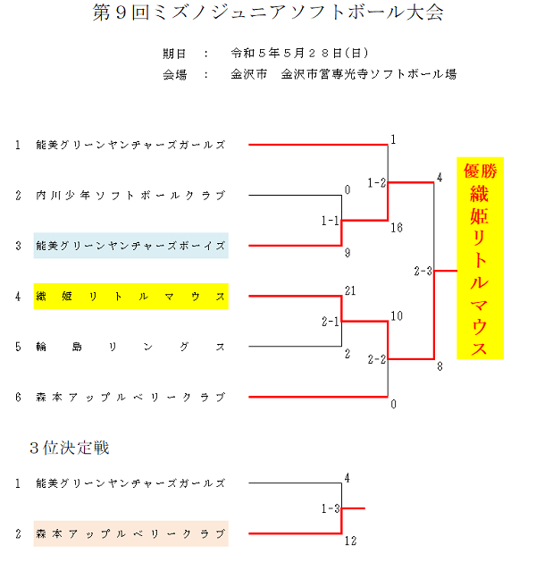 2023年ミズノジュニア結果