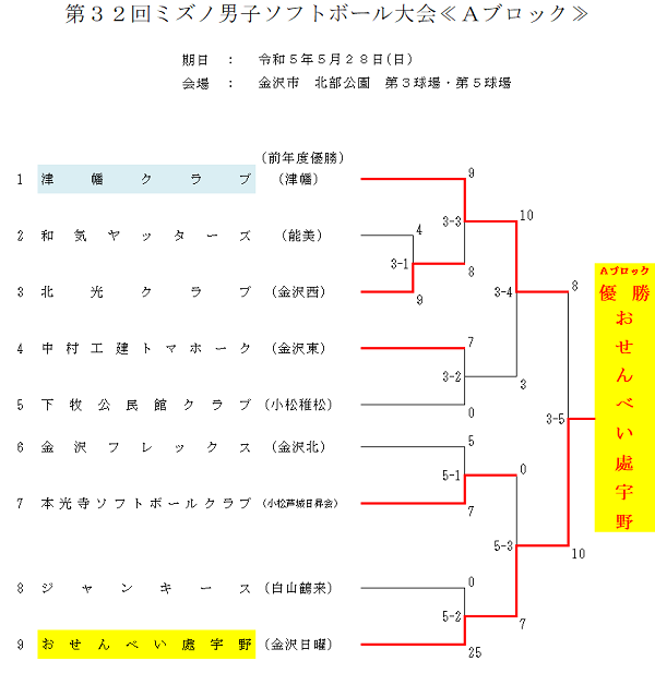 2023年ミズノ男子大会結果(Aブロック)