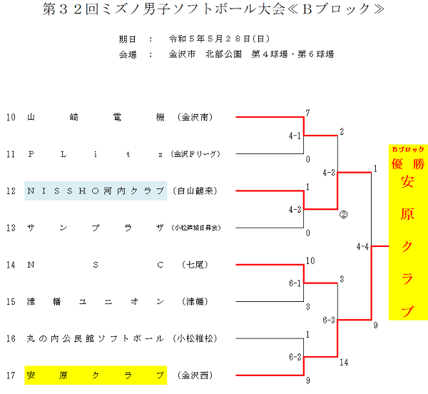 2023年ミズノ男子大会結果(Bブロック)