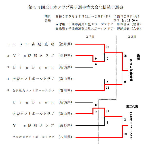 2023年全日本クラブ男子北信越予選結果