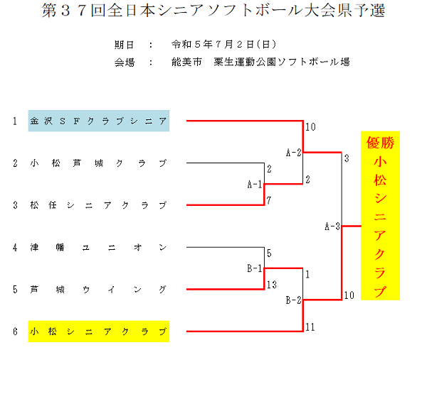 2023年全日本シニア県予選結果