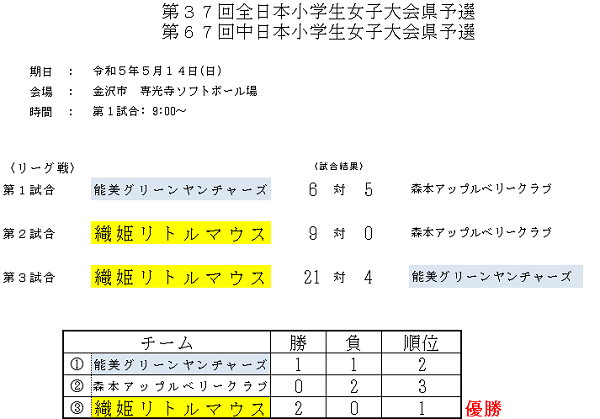 2023年全日本小学生女子県予選結果