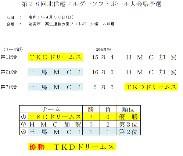 2023年北信越エルダー県予選結果