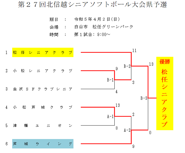 2023年北信越シニア県予選結果