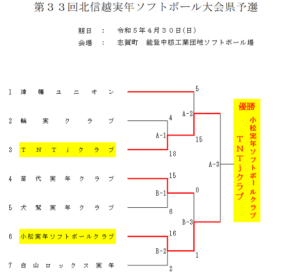 2023年北信越実年県予選結果