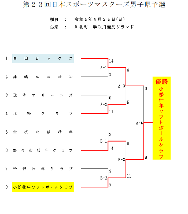 2023年日本スポーツマスターズ男子県予選結果