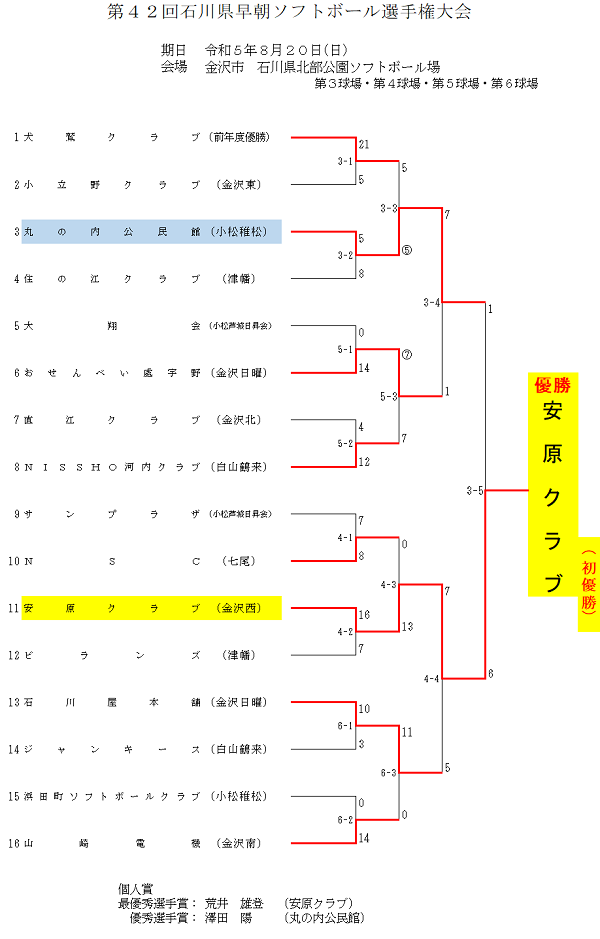 2023年石川県早朝ソフトボール選手権大会　結果