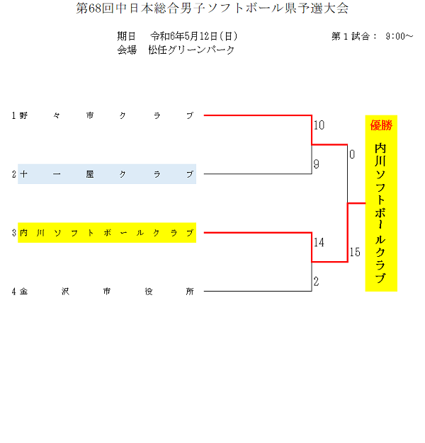 2024年中日本総合男子県予選結果