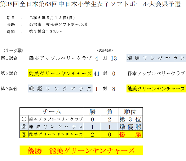 2024年全日本小学生女子県予選結果