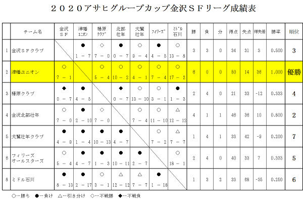 SFリーグ成績表